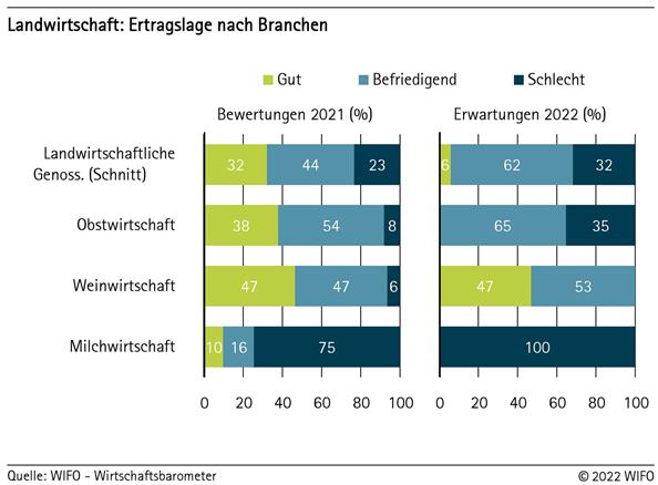 Landwirtschaft: Ertragslage nach Branchen