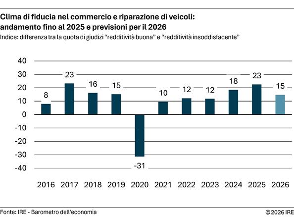 2026-04-24-clima-di-fiducia-nel-commercio-e-riparazioni-di-veicoli-andamento-fino-al-2025-e-previsioni-per-il-2026