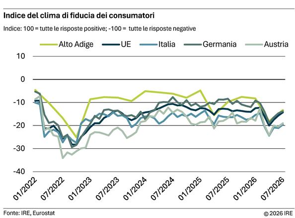 2026-08-13-indice-del-clima-di-fiducia-dei-consumatori
