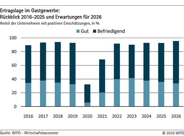 2025-12-17-ertragslage-im-gastgewerbe-rueckblick-2016-2025-und-erwartungen-fuer-2026