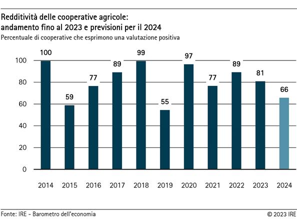 2023-12-20-redditivita-delle-cooperative-agricole-andamento-fino-al-2023-e-previsioni-per-il-2024