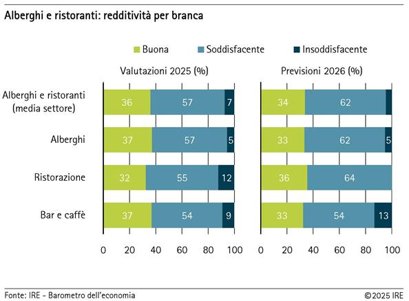 2025-12-17-alberghi-e-ristoranti-redditivita-per-branca