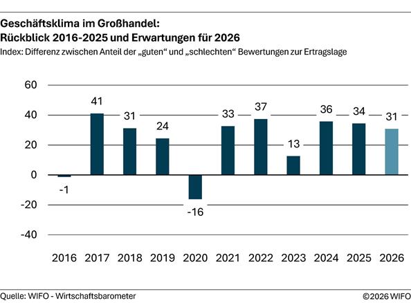 2026-04-24-geschaeftsklima-im-grosshandel-rueckblick-bis-2025-und-erwartungen-fuer-2026