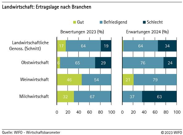 2023-12-20-landwirtschaft-ertragslage-nach-branchen