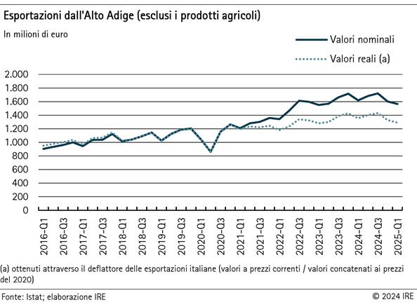 2025-08-13-esportazioni-dall-alto-adige
