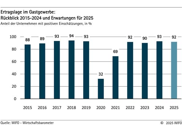 2025-07-24-ertragslage-im-gastgewerbe-rueckblick-2015-2024-und-erwartungen-fuer-2025
