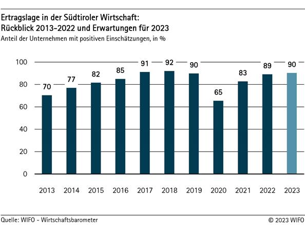 Ertragslage