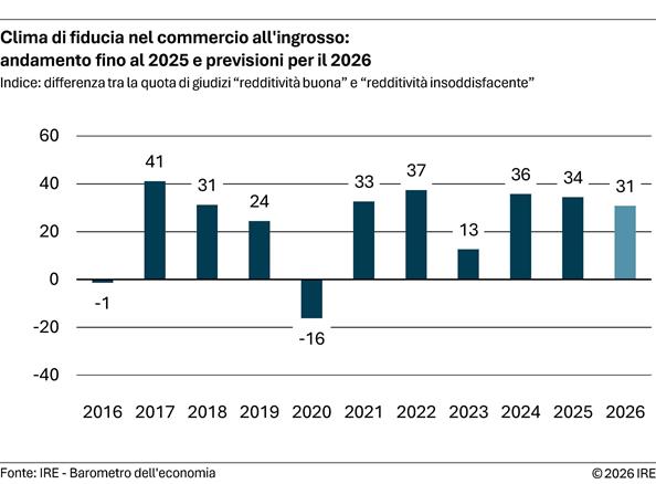 2026-04-24-clima-di-fiducia-nel-commercio-all-ingrosso-andamento-fino-al-2025-e-previsioni-per-il-2026