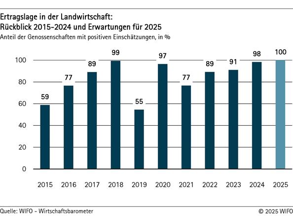 2025-09-03-ertragslage-in-der-landwirtschaft-rueckblick-bis-2024-und-erwartungen-fuer-2025