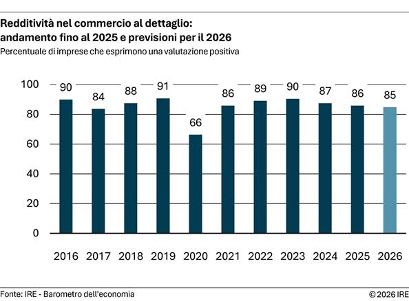 2026-08-19-redditivita-nel-commercio-al-dettaglio-andamento-fino-al-2025-e-previsioni-per-il-2026