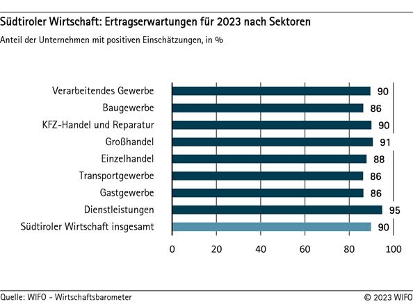 Erwartungen für 2023