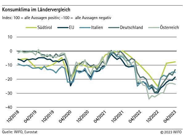 Konsumklima im Ländervergleich