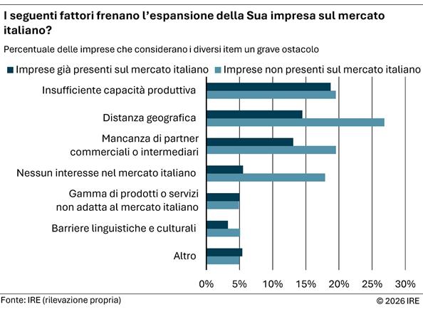 2026-02-12-ostacoli-all-espansione-sul-mercato-italiano