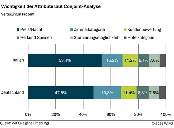 2026-03-24-wichtigkeit-der-attribute-laut-conjoint-analyse