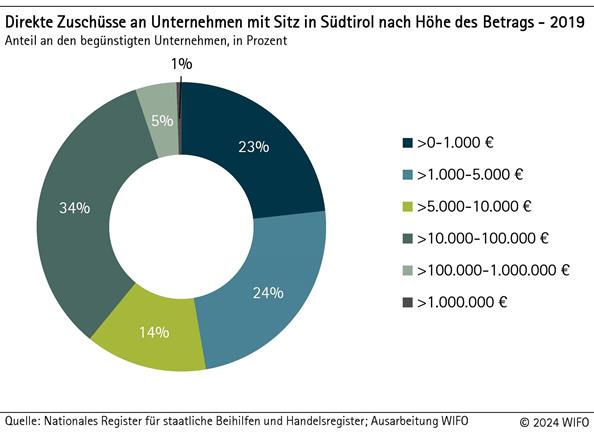 Direkte Zuschüsse an Unternehmen mit Sitz in Südtirol nach Höhe des Betrags - 2019