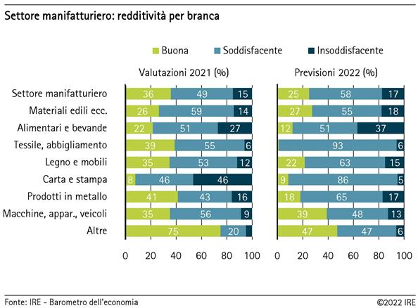 Settore manifatturiero: redditività per branca