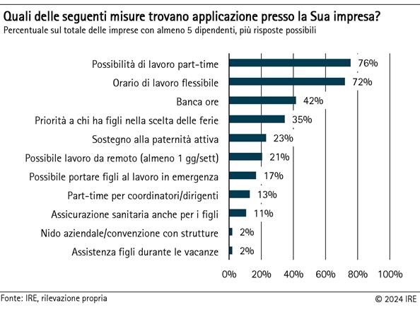 Quali delle seguenti misure trovano applicazione presso la Sua azienda?