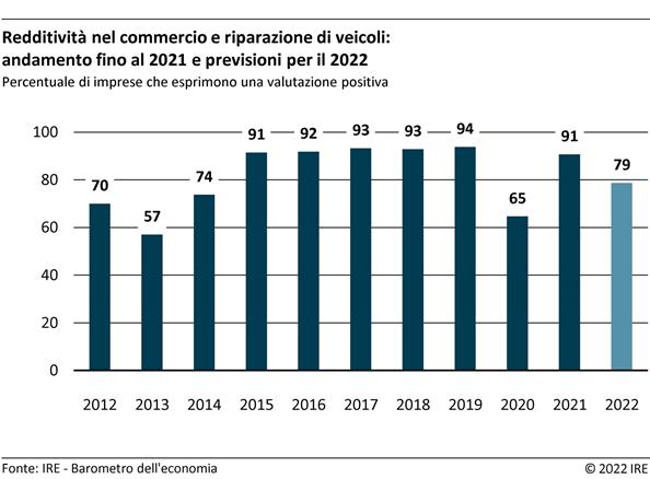 Redditività nel commercio e nella reparazione di veicoli