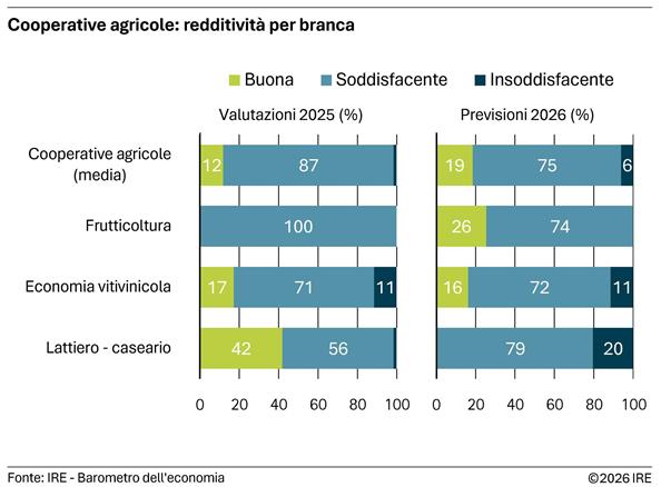 2026-04-30-cooperative-agricole-redditivita-per-branca