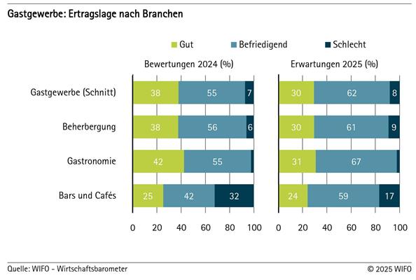 2025-07-24-gastgewerbe-ertragslage-nach-branchen