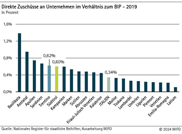 Direkte Zuschüsse an Unternehmen im Verhältnis zum BIP - 2019