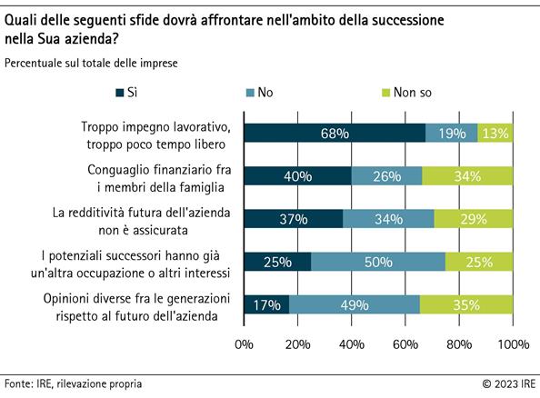 Sfide nella successione d'azienda