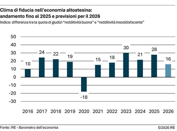 2026-07-16-clima-di-fiducia-nell-economia-altoatesina-andamento-fino-al-2025-e-previsioni-per-il-2026