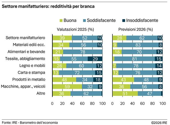 2026-07-29-settore-manifatturiero-redditivita-per-branca