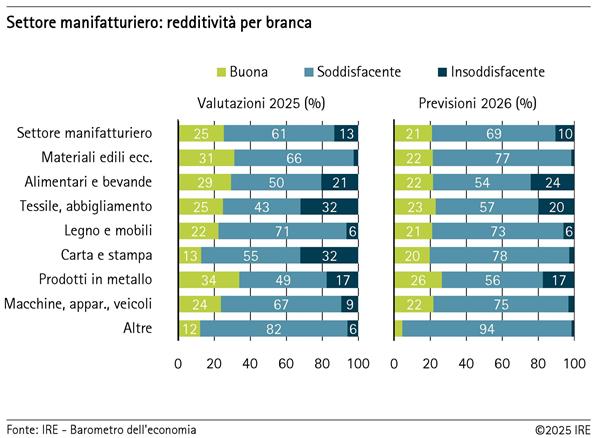 2025-11-13-settore-manifatturiero-redditivita-per-branca-002