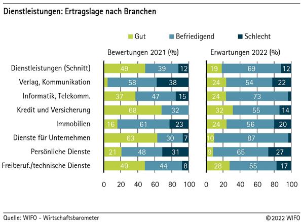 Dienstleistungen: Ertragslage nach Branchen