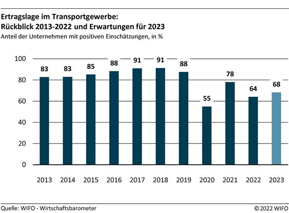 Ertragslage im Transportgewerbe