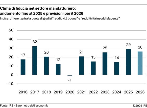 2026-04-02-clima-di-fiducia-nel-settore-manifatturiero-andamento-fino-al-2025-e-previsioni-per-il-2026