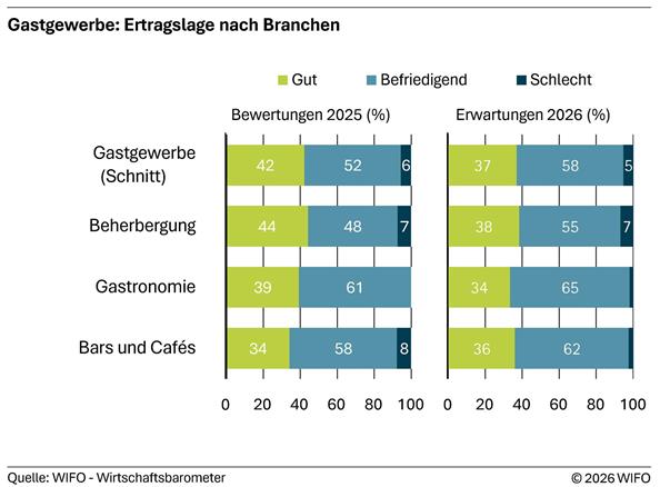 2026-04-15-gastgewerbe-ertragslage-nach-branchen