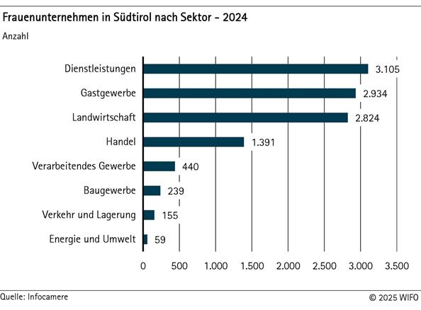 Frauenunternehmen in Südtirol nach Sektor 2024