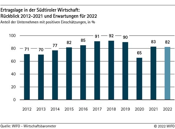 Ertragslage in der Südtiroler Wirtschaft