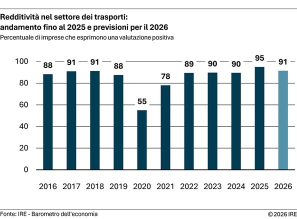 2026-08-26-redditivita-nel-settore-dei-trasporti-andamento-fino-al-2025-e-previsioni-per-il-2026