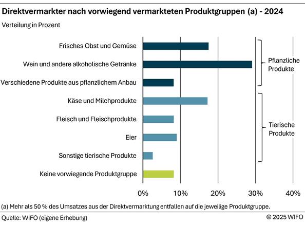 2025-11-11-direktvermarkter-nach-vorwiegend-vermarkteten-produktgruppen