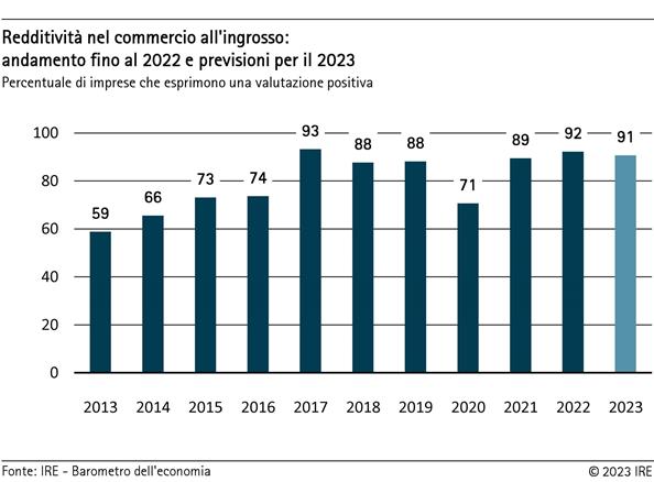 Redditività nel commercio all'ingrosso