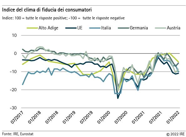 Indice del clima di fiducia dei consumatori