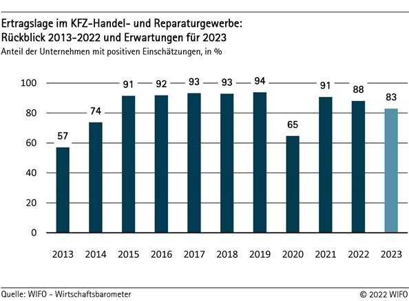 Ertragslage im KFZ-Handel- und Reparaturgewerbe