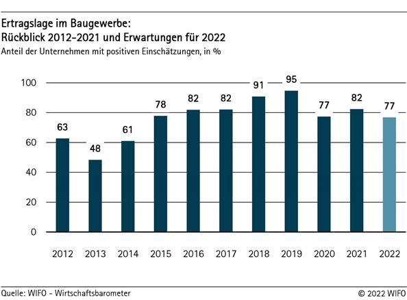 Ertragslage im Baugewerbe