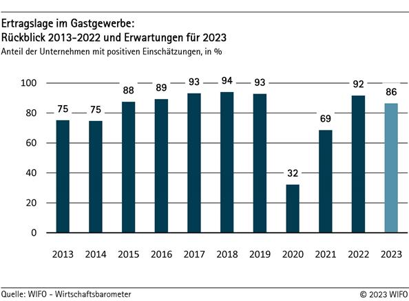 Ertragslage im Gastgewerbe