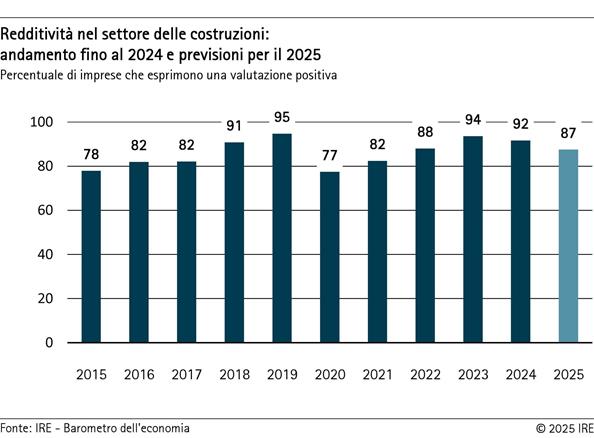 2025-07-31-redditivita-nel-settore-delle-costruzioni-andamento-fino-al-2024-e-previsioni-per-il-2025