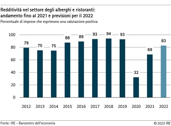 Redditività nel settore degli alberghi e dei ristoranti