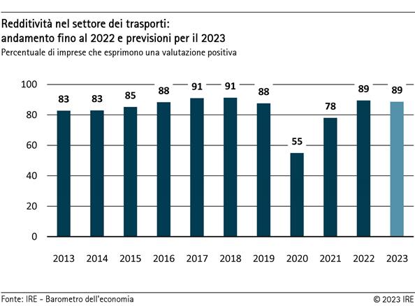 Redditività nel servizio dei trasporti