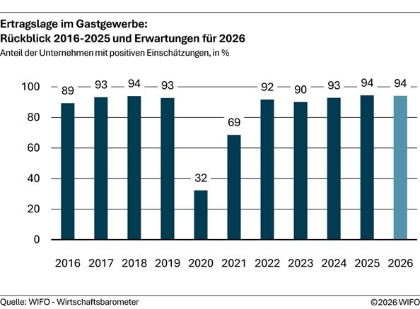 2026-08-11-ertragslage-im-gastgewerbe-rueckblick-2016-2025-und-erwartungen-fuer-2026