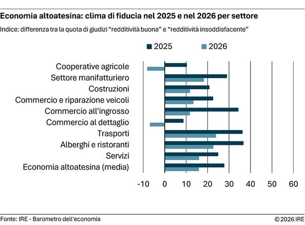 2026-07-16-economia-altoatesina-clima-di-fiducia-nel-2025-e-nel-2026-per-settore