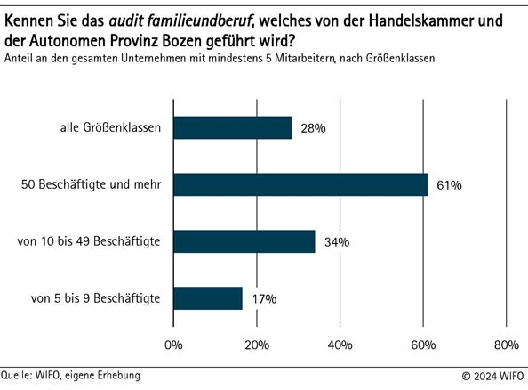 Kennen Sie das audit familieundberuf, welches von der Handelskammer und der Autonomen Provinz Bozen durchgeführt wird?
