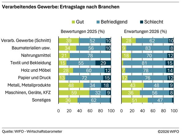 2026-07-29-verarbeitendes-gewerbe-ertragslage-nach-branchen