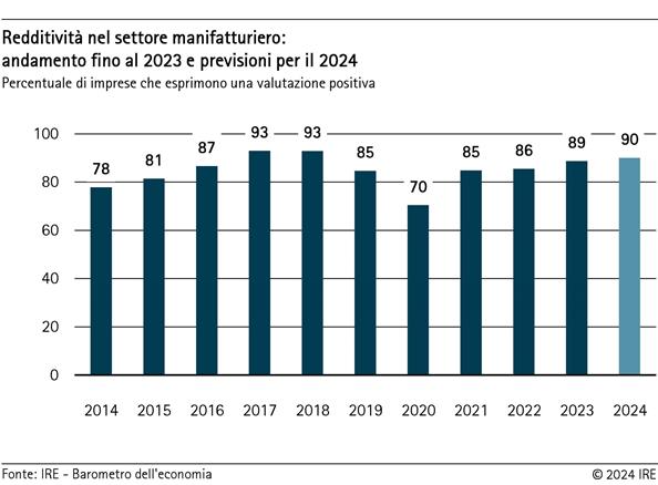 Redditività nel settore manifatturiero: andamento fino al 2023 e previsioni per il 2024